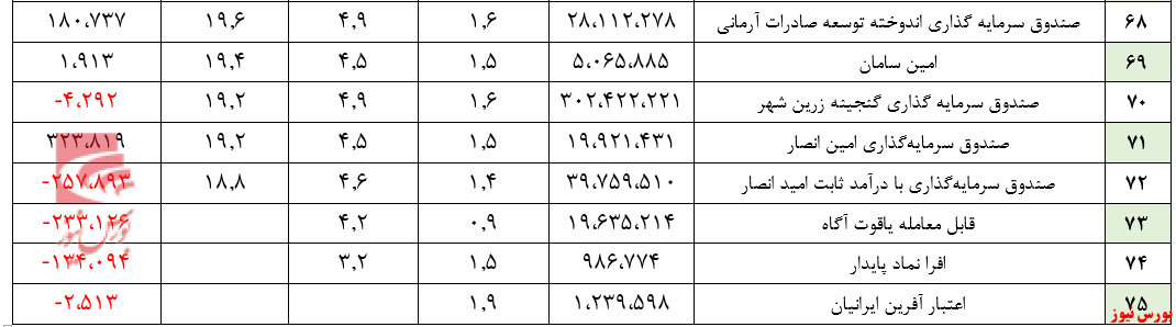 بازدهی ۱.۴ درصد یک ماهه/ 