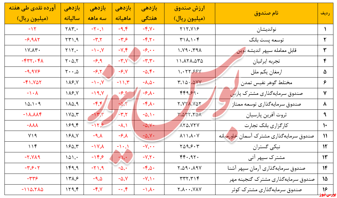 میانگین بازدهی سال به کمتر از ۱۸۴ درصد رسید