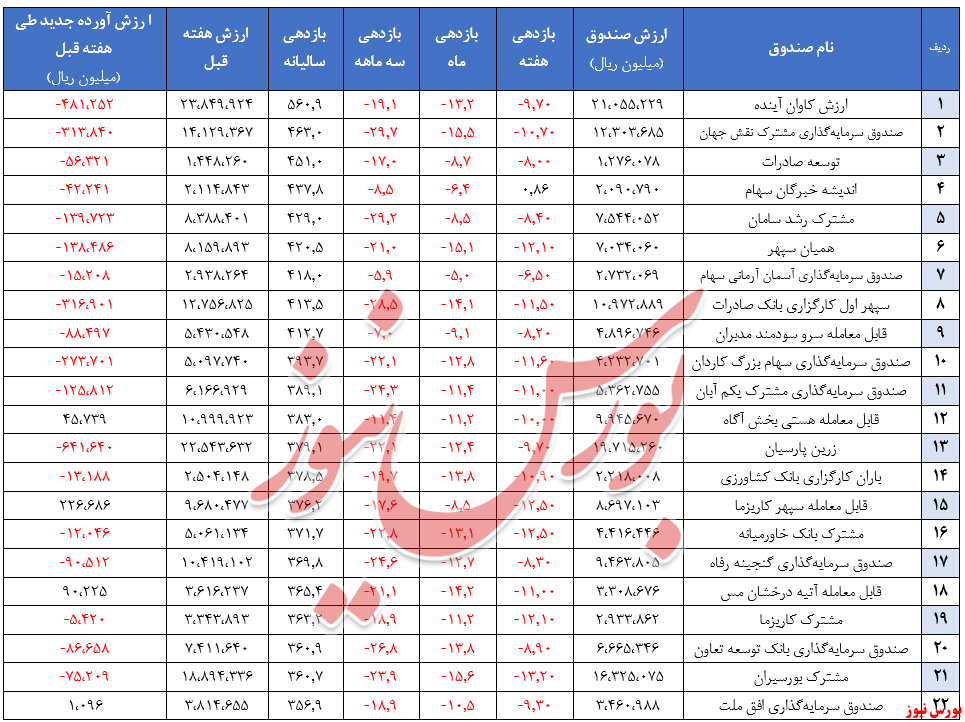 بازدهی ۳.۵ درصدی صندوق‌های سهامی/ خوب‌ها و بدهای صندوق‌ها