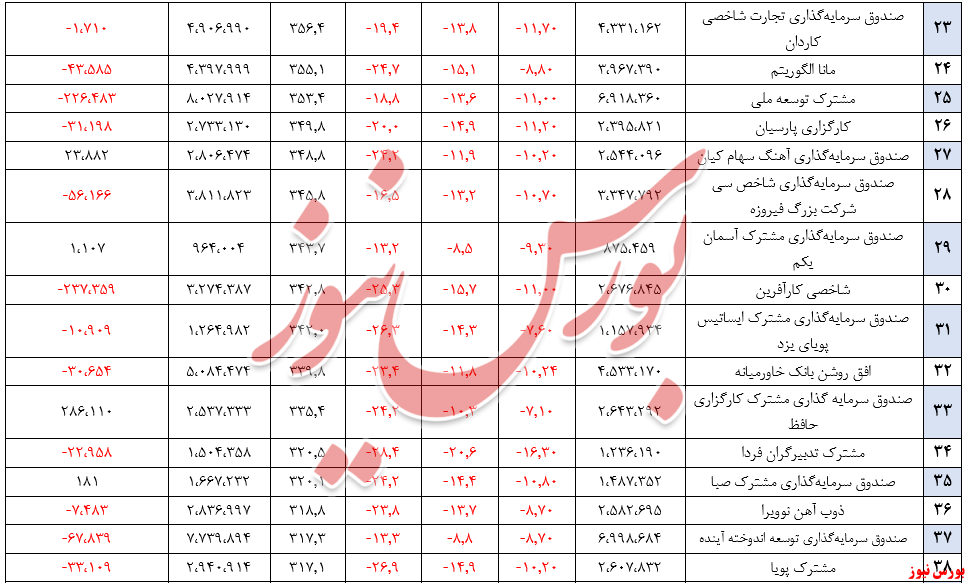 بازدهی ۳.۵ درصدی صندوق‌های سهامی/ خوب‌ها و بدهای صندوق‌ها