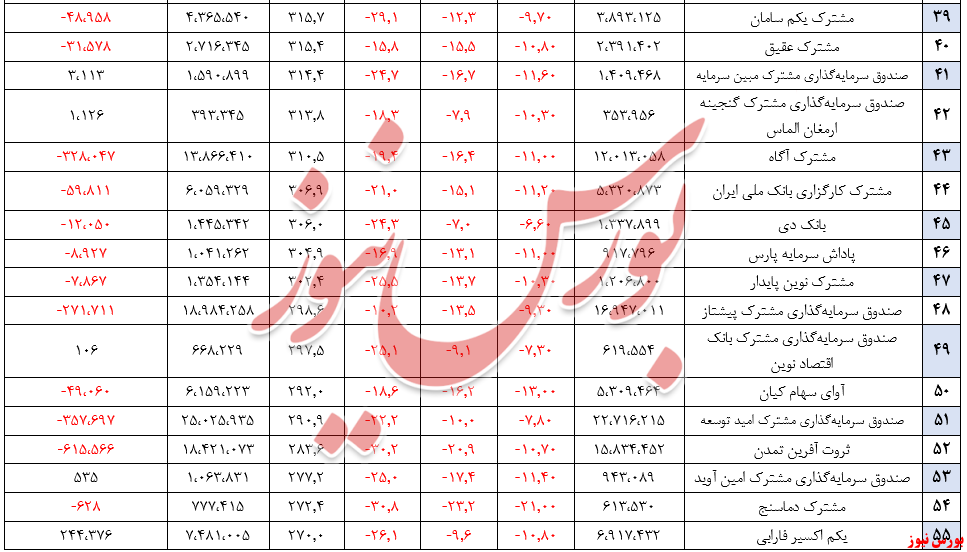 بازدهی ۳.۵ درصدی صندوق‌های سهامی/ خوب‌ها و بدهای صندوق‌ها