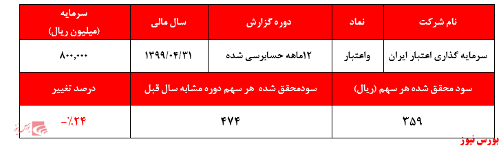 سود ۲۸۷ میلیارد ریالی در مقابل ارزش بازار ۳.۶۴۰ میلیارد ریالی!