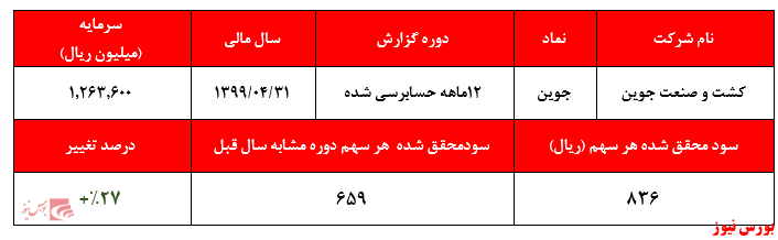 صف خرید سهام شرکت در نسبت قیمت به درآمد ۲۵ واحدی!