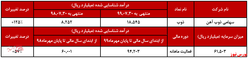 افزایش ۱۲۵ درصدی درآمد شناسایی شده