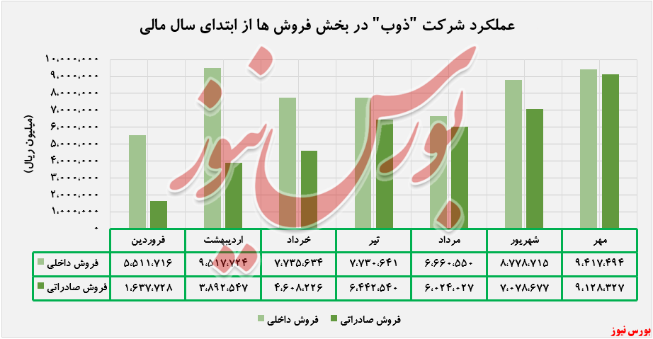 افزایش ۱۲۵ درصدی درآمد شناسایی شده