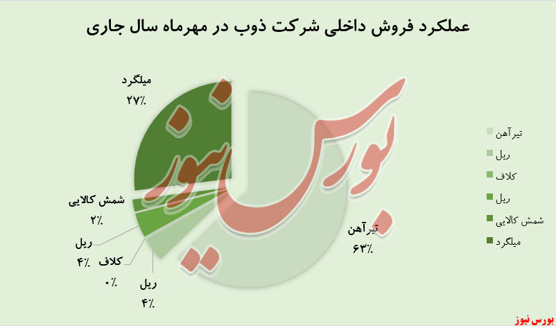 افزایش ۱۲۵ درصدی درآمد شناسایی شده