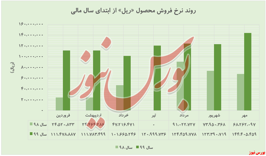 افزایش ۱۲۵ درصدی درآمد شناسایی شده