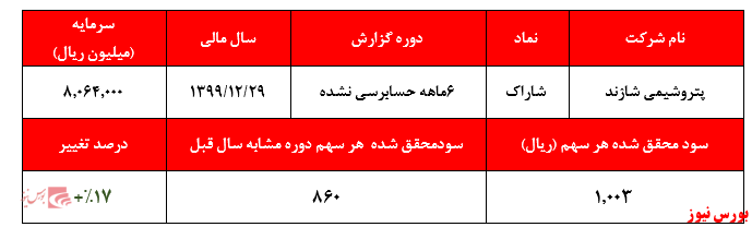 سود ۱.۰۰۳ ریالی به ازای هر سهم در عملکرد ۶ماهه شرکت