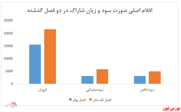 سود ۱.۰۰۳ ریالی به ازای هر سهم در عملکرد ۶ماهه شرکت