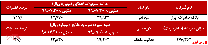 افزایش درآمد ۱۱۱درصدی 