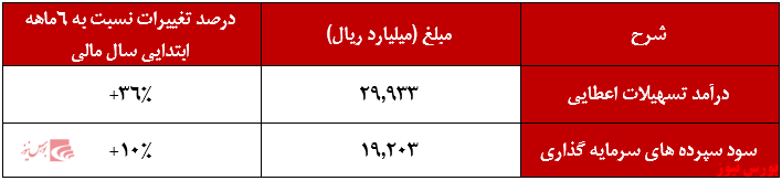 افزایش درآمد ۱۱۱درصدی 