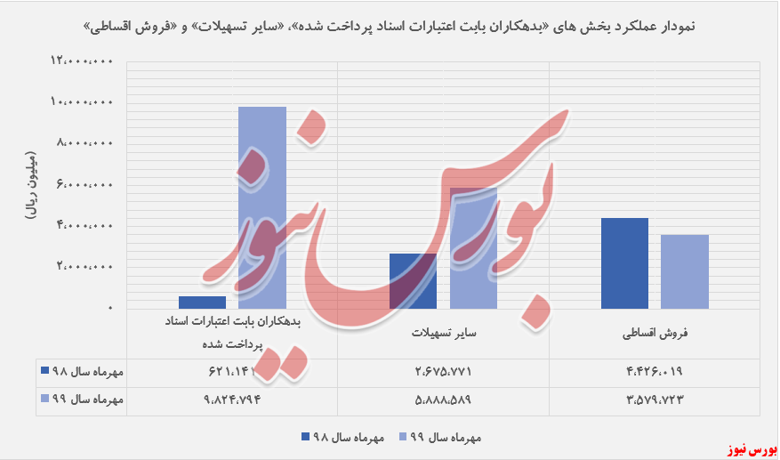 افزایش درآمد ۱۱۱درصدی 