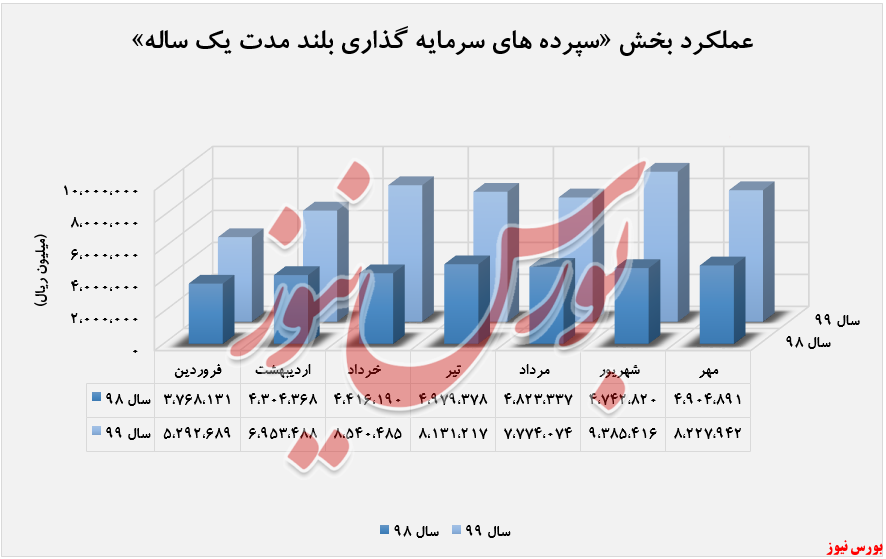 افزایش درآمد ۱۱۱درصدی 