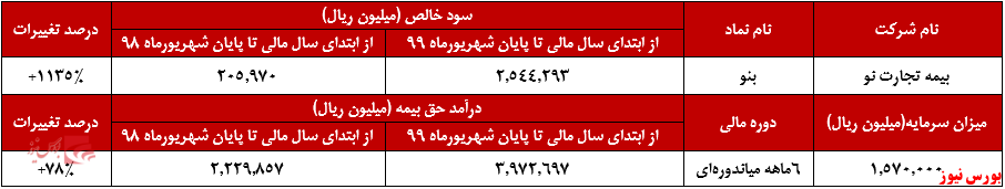 رشد ۱۳۹ درصدی سود انباشته بیمه تجارت نو