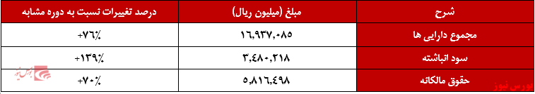 رشد ۱۳۹ درصدی سود انباشته بیمه تجارت نو