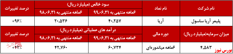 افزایش ۳۴ درصدی سود انباشته 