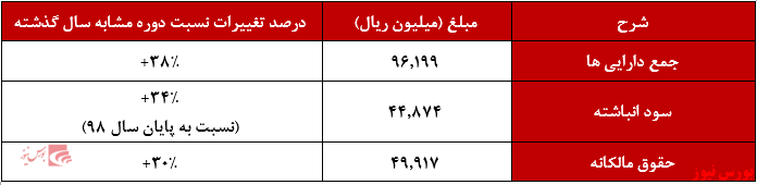 افزایش ۳۴ درصدی سود انباشته 