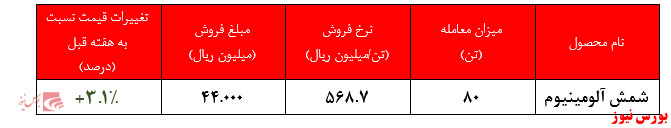 تقاضای نزدیک به صفر محصولات ایرالکو در بورس کالا