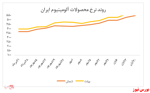 تقاضای نزدیک به صفر محصولات ایرالکو در بورس کالا