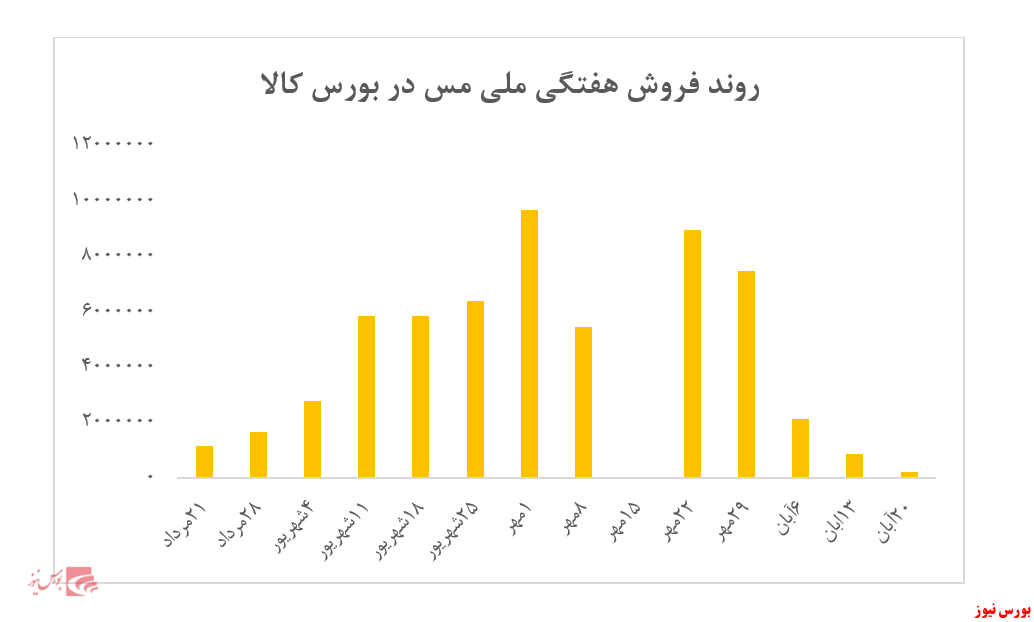 تقاضای اندک ۱۲۰ تنی برای ۲.۱۰۰ تن عرضه کاتد مس