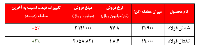 معاملات ۴۰.۹۰۰ تنی محصولات در هفته گذشته