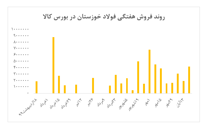 معاملات ۴۰.۹۰۰ تنی محصولات در هفته گذشته