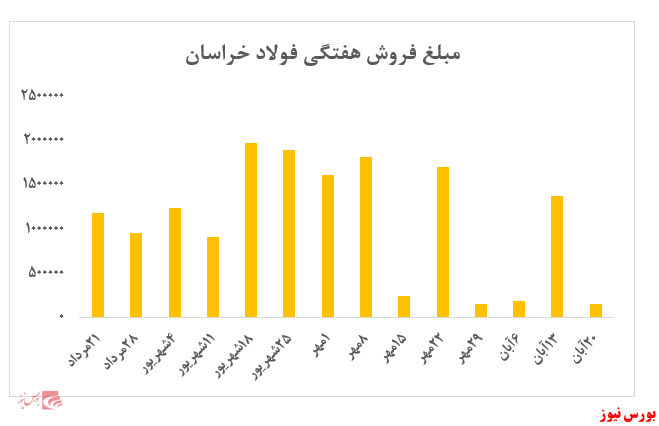 ارزش معاملات هفتگی به کمتر از ۱۵۰ میلیارد ریال رسید