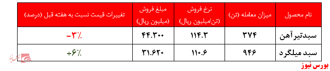 ثبت تقاضایی معادل ۳ درصد عرضه ثبت شده تیرآهن و میلگرد