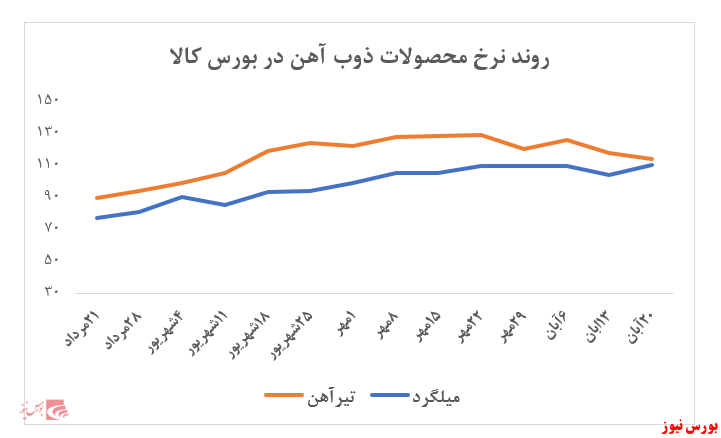 ثبت تقاضایی معادل ۳ درصد عرضه ثبت شده تیرآهن و میلگرد