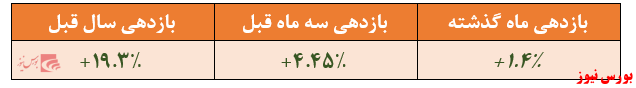 بازدهی سالیانه به ۱۹.۳ درصد رسید