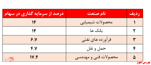 کاهش در حدود ۱۵ درصدی بازدهی در یک ماه گذشته