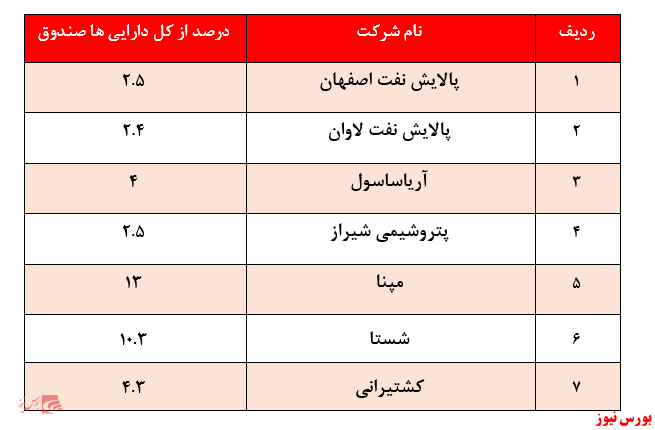 کاهش در حدود ۱۵ درصدی بازدهی در یک ماه گذشته