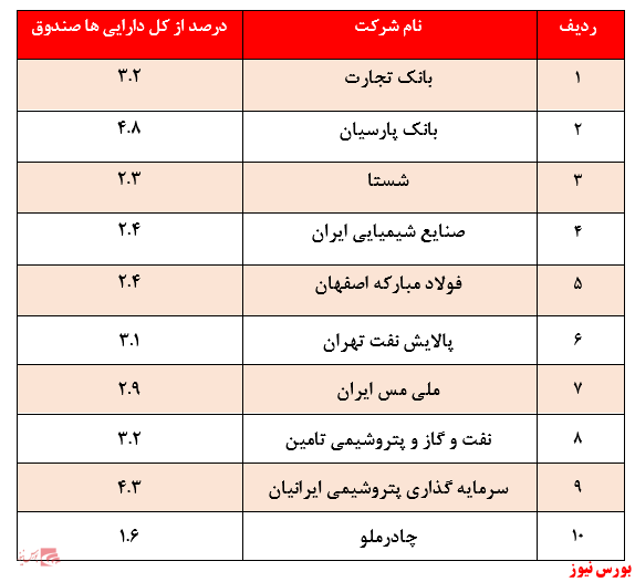 کاهش ارزش صندوق به کمتر از ۸۰۰ میلیارد ریال