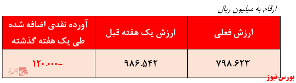 کاهش ارزش صندوق به کمتر از ۸۰۰ میلیارد ریال