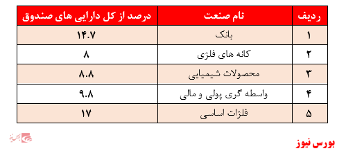 بازدهی ۳۰۵ درصدی صندوق در یک سال گذشته