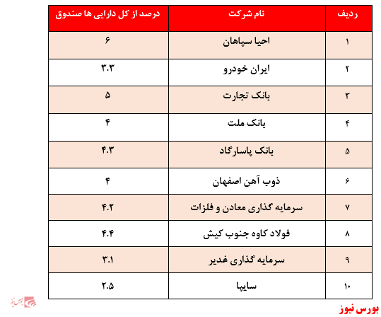 بازدهی ۳۰۵ درصدی صندوق در یک سال گذشته