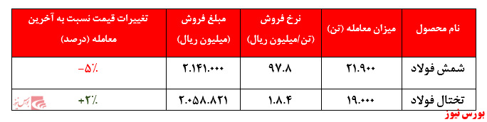 معاملات ۴۰.۹۰۰ تنی محصولات در هفته گذشته