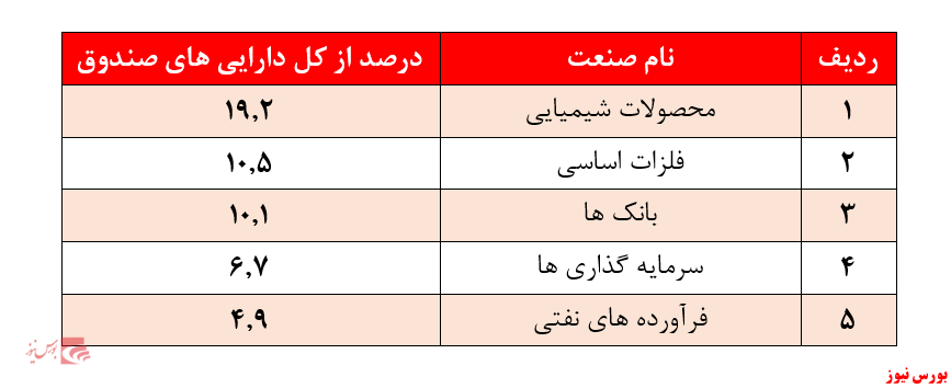 کاهش ارزش صندوق به کمتر از ۸۰۰ میلیارد ریال