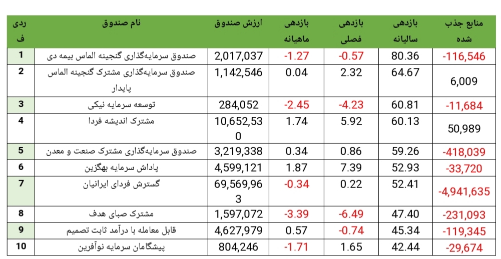 کاهش سرعت جذب منابع مالی در صندوق‌های درآمد ثابت