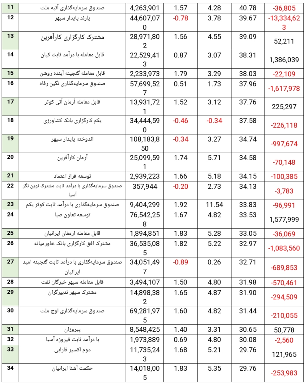 کاهش سرعت جذب منابع مالی در صندوقهای درآمد ثابت کاهش سرعت جذب منابع مالی در صندوقهای درآمد ثابت
