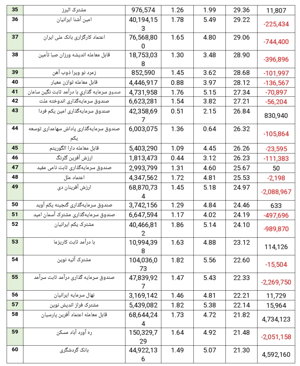 کاهش سرعت جذب منابع مالی در صندوقهای درآمد ثابت کاهش سرعت جذب منابع مالی در صندوقهای درآمد ثابت