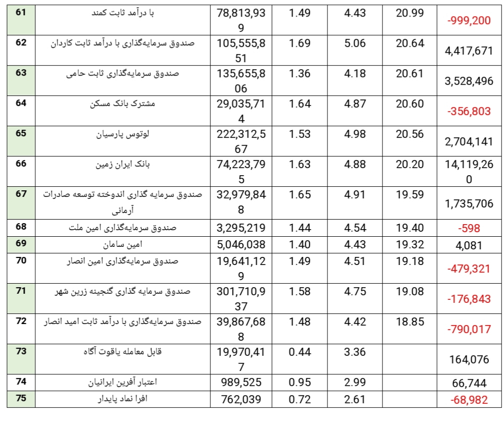 کاهش سرعت جذب منابع مالی در صندوق‌های درآمد ثابت