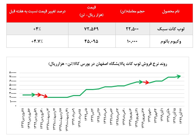 رشد نرخ فروش محصولات 