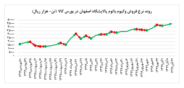 رشد نرخ فروش محصولات 