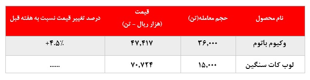 رشد نرخ فروش محصولات 