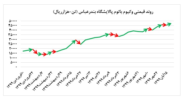 رشد نرخ فروش محصولات 