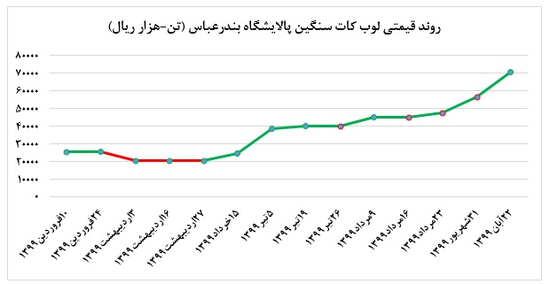 رشد نرخ فروش محصولات 