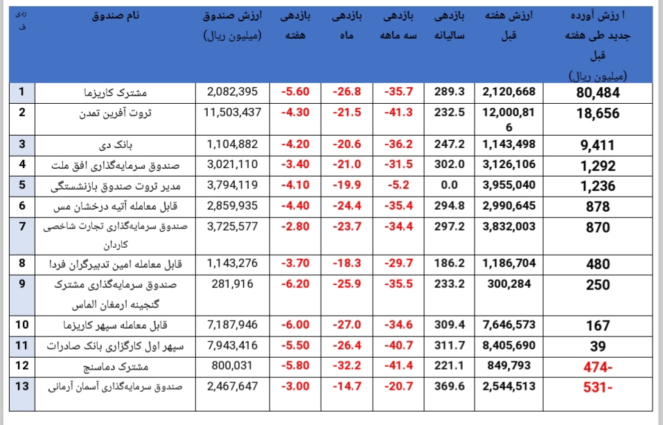 سقوط بازدهی صندوقهای سهامی به ۲۷۳ درصد در یک سال گذشته سقوط بازدهی صندوقهای سهامی به ۲۷۳ درصد در یک سال گذشته