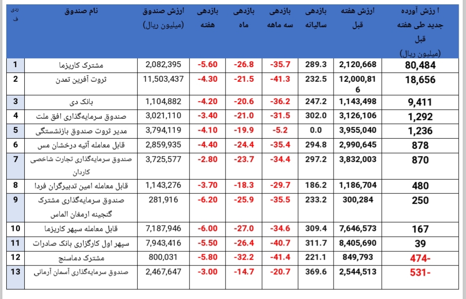 سقوط بازدهی صندوق‌های سهامی به ۲۷۳ درصد در یک سال گذشته