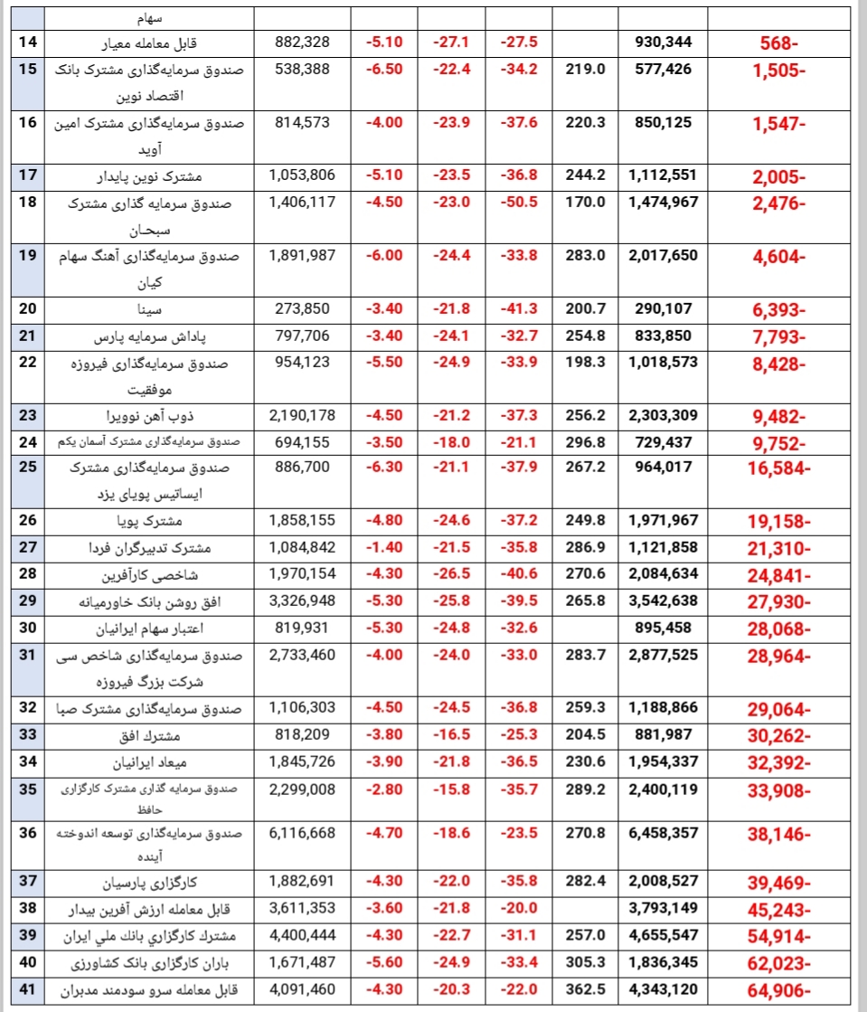 سقوط بازدهی صندوق‌های سهامی به ۲۷۳ درصد در یک سال گذشته